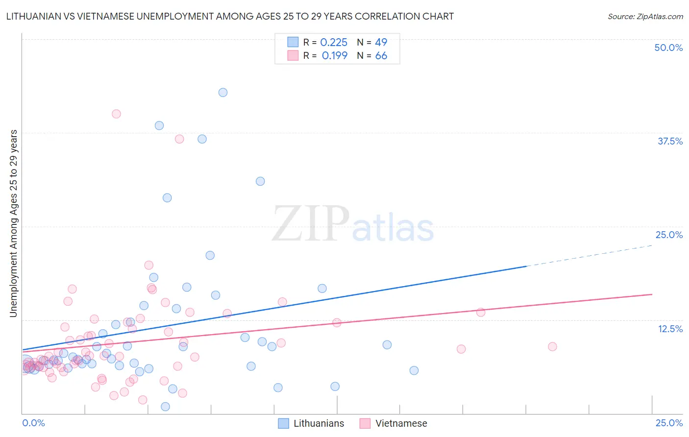 Lithuanian vs Vietnamese Unemployment Among Ages 25 to 29 years