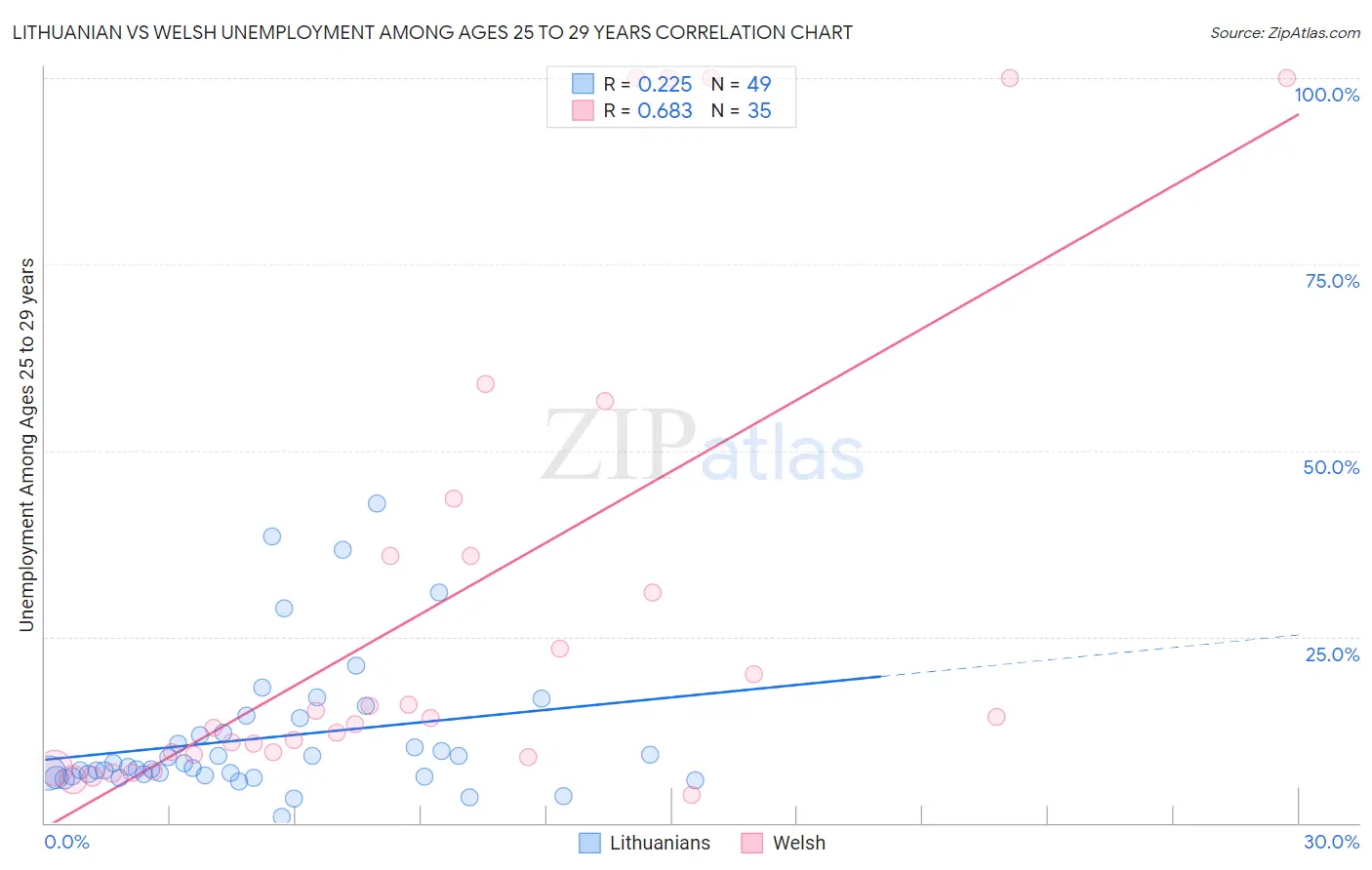 Lithuanian vs Welsh Unemployment Among Ages 25 to 29 years