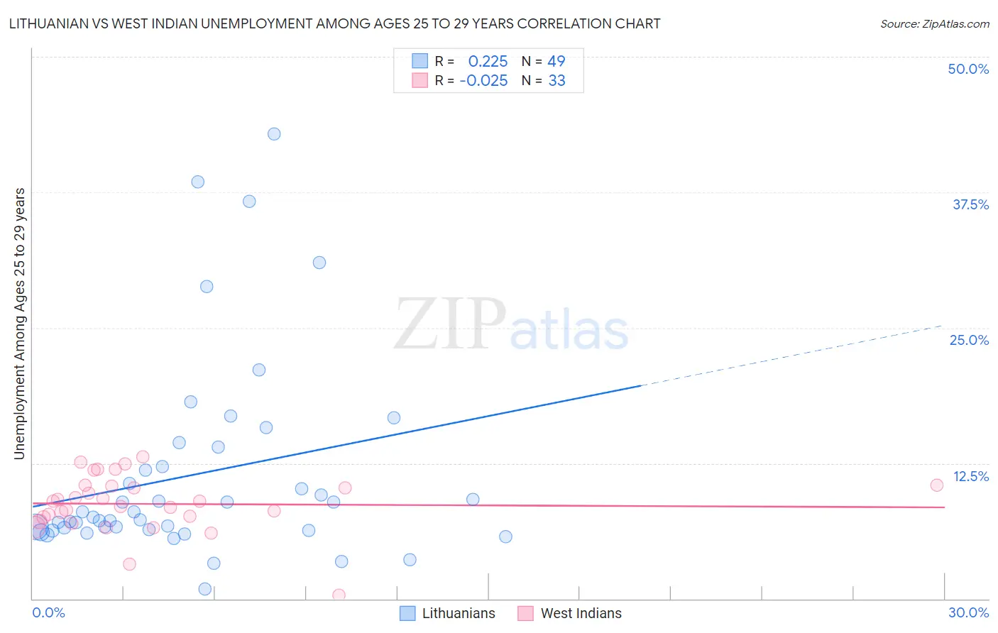 Lithuanian vs West Indian Unemployment Among Ages 25 to 29 years