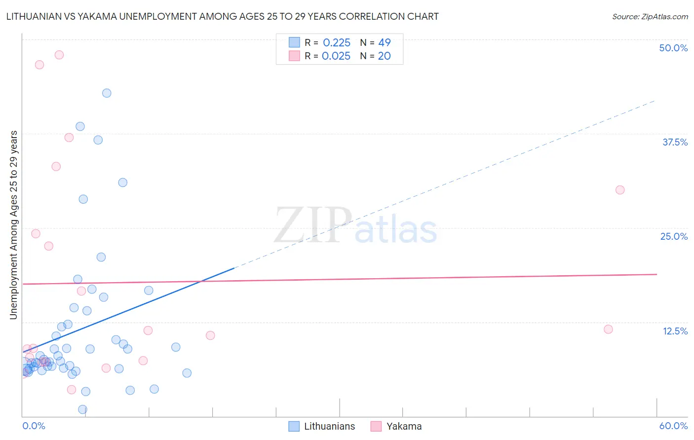 Lithuanian vs Yakama Unemployment Among Ages 25 to 29 years