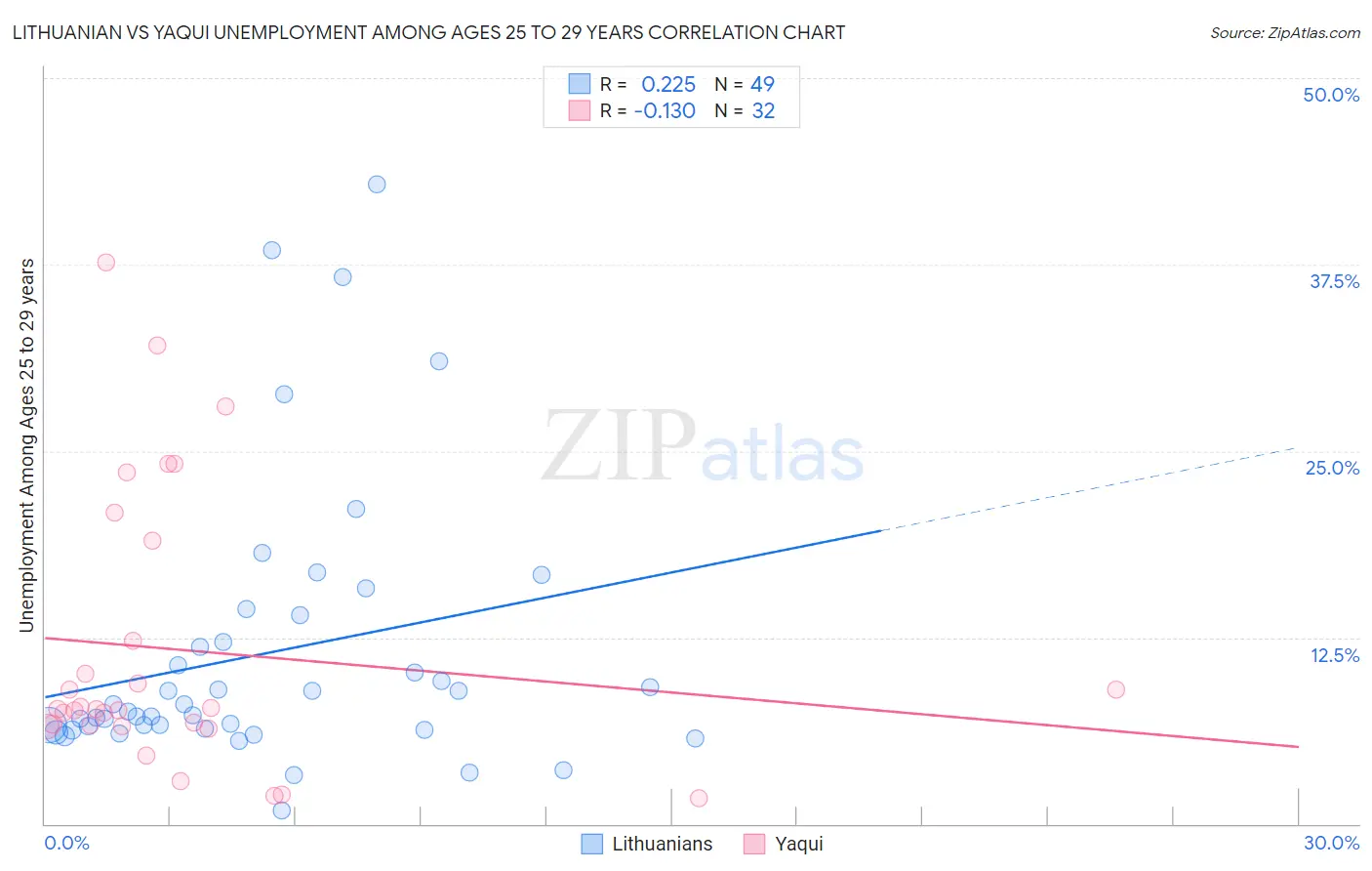 Lithuanian vs Yaqui Unemployment Among Ages 25 to 29 years