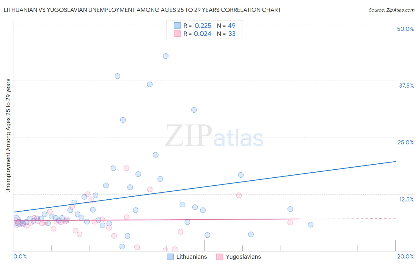 Lithuanian vs Yugoslavian Unemployment Among Ages 25 to 29 years