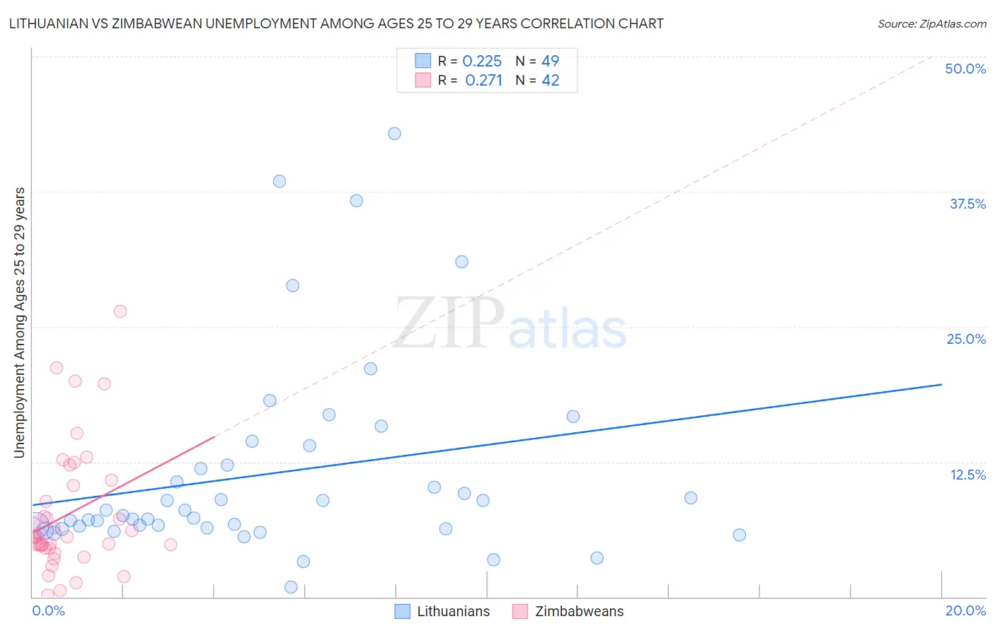 Lithuanian vs Zimbabwean Unemployment Among Ages 25 to 29 years