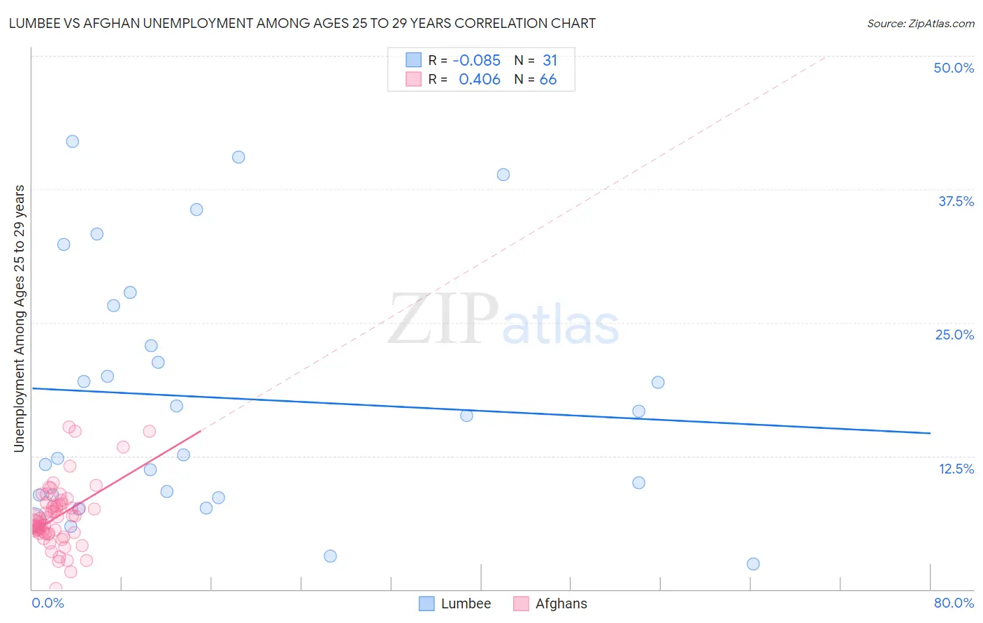 Lumbee vs Afghan Unemployment Among Ages 25 to 29 years