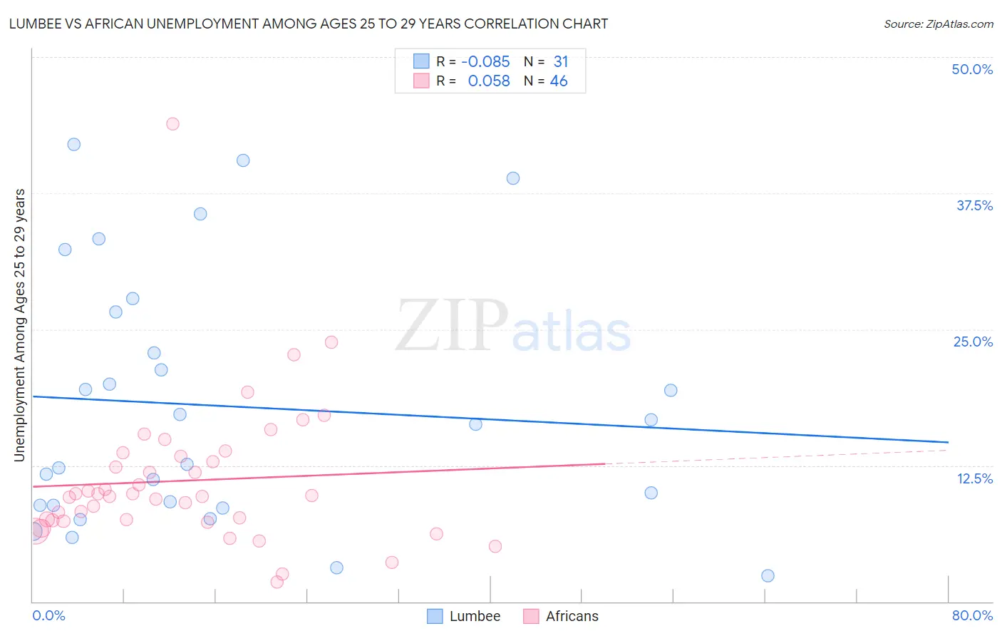 Lumbee vs African Unemployment Among Ages 25 to 29 years