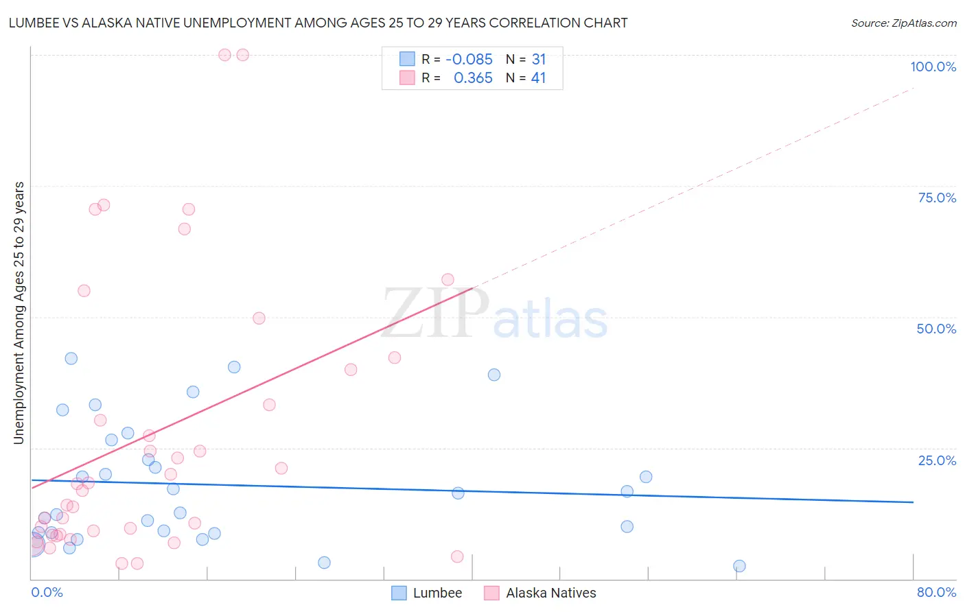 Lumbee vs Alaska Native Unemployment Among Ages 25 to 29 years