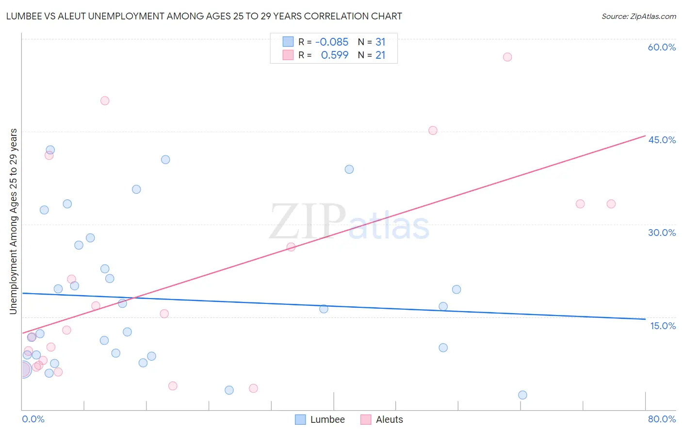 Lumbee vs Aleut Unemployment Among Ages 25 to 29 years