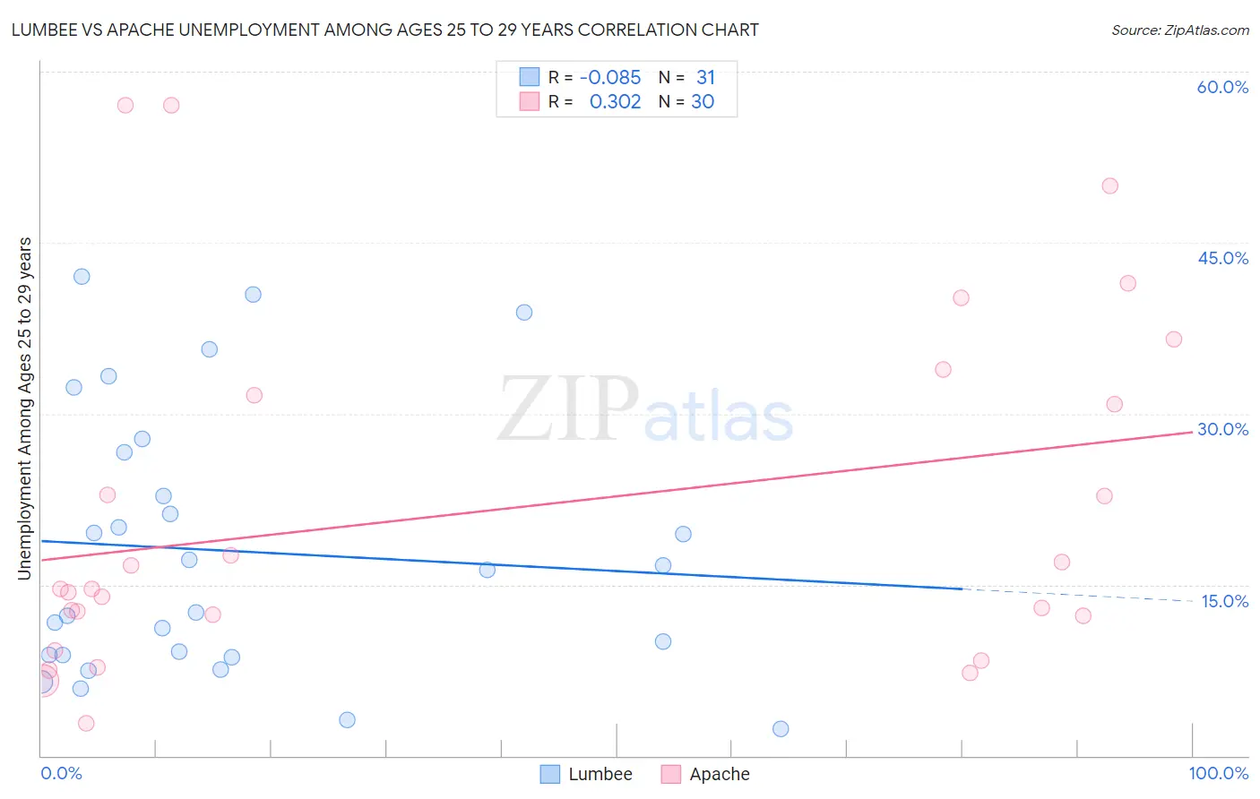 Lumbee vs Apache Unemployment Among Ages 25 to 29 years