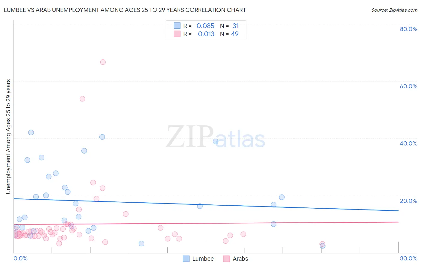 Lumbee vs Arab Unemployment Among Ages 25 to 29 years