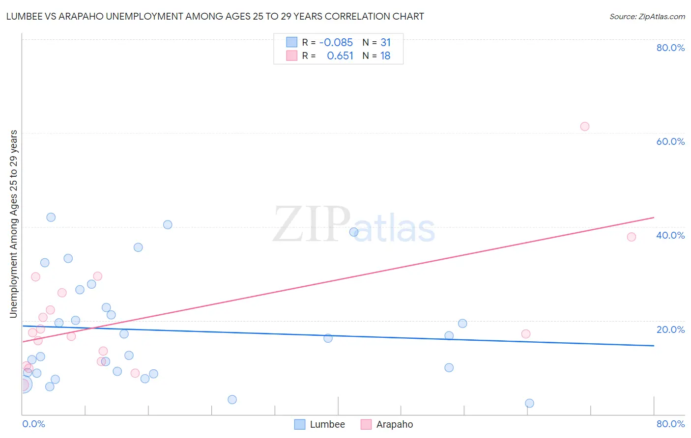 Lumbee vs Arapaho Unemployment Among Ages 25 to 29 years