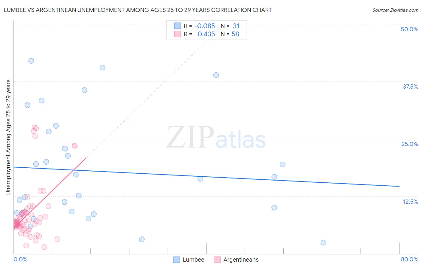 Lumbee vs Argentinean Unemployment Among Ages 25 to 29 years