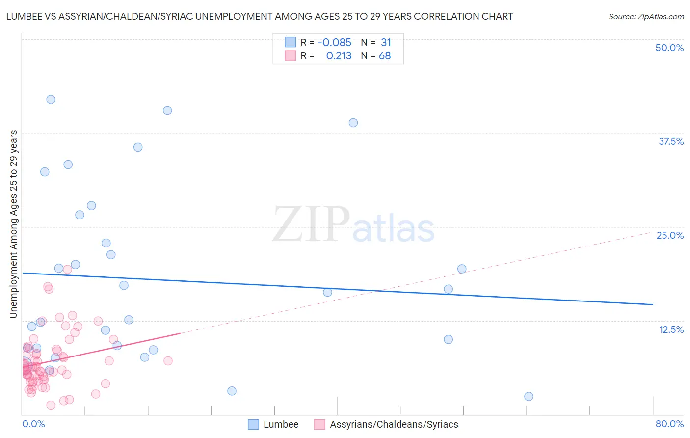 Lumbee vs Assyrian/Chaldean/Syriac Unemployment Among Ages 25 to 29 years