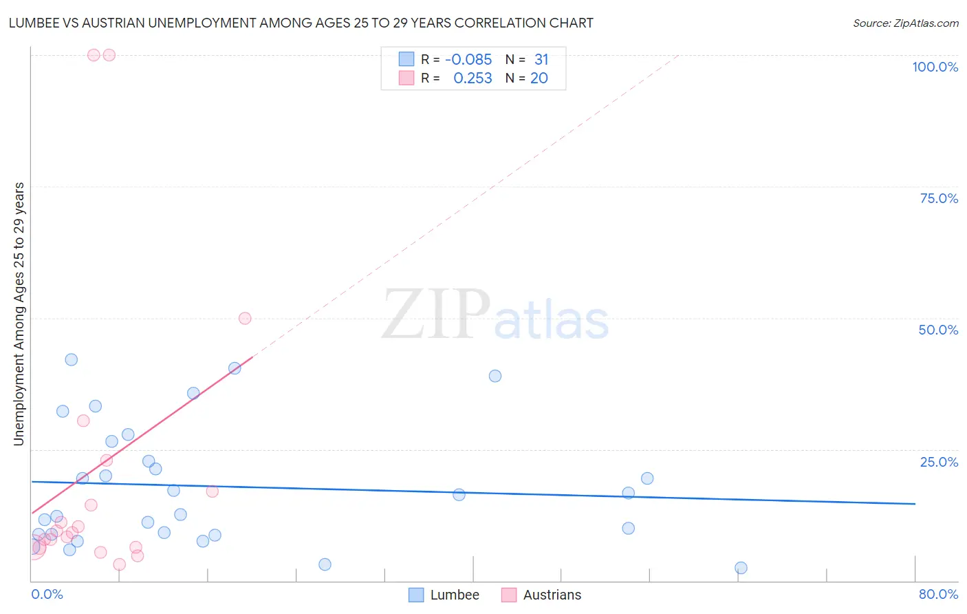 Lumbee vs Austrian Unemployment Among Ages 25 to 29 years