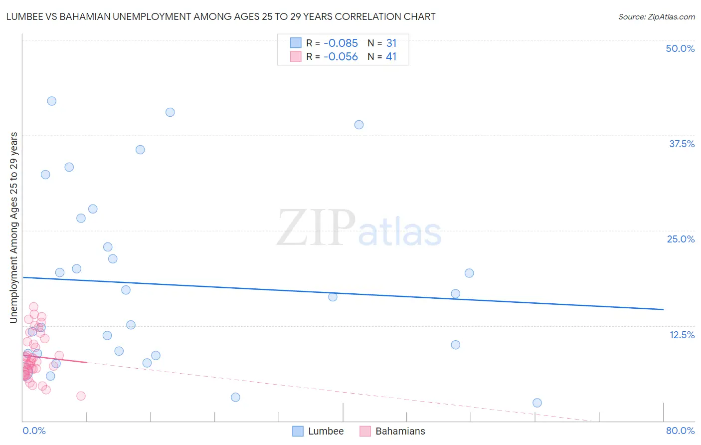 Lumbee vs Bahamian Unemployment Among Ages 25 to 29 years