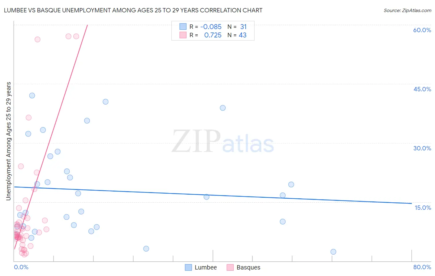 Lumbee vs Basque Unemployment Among Ages 25 to 29 years