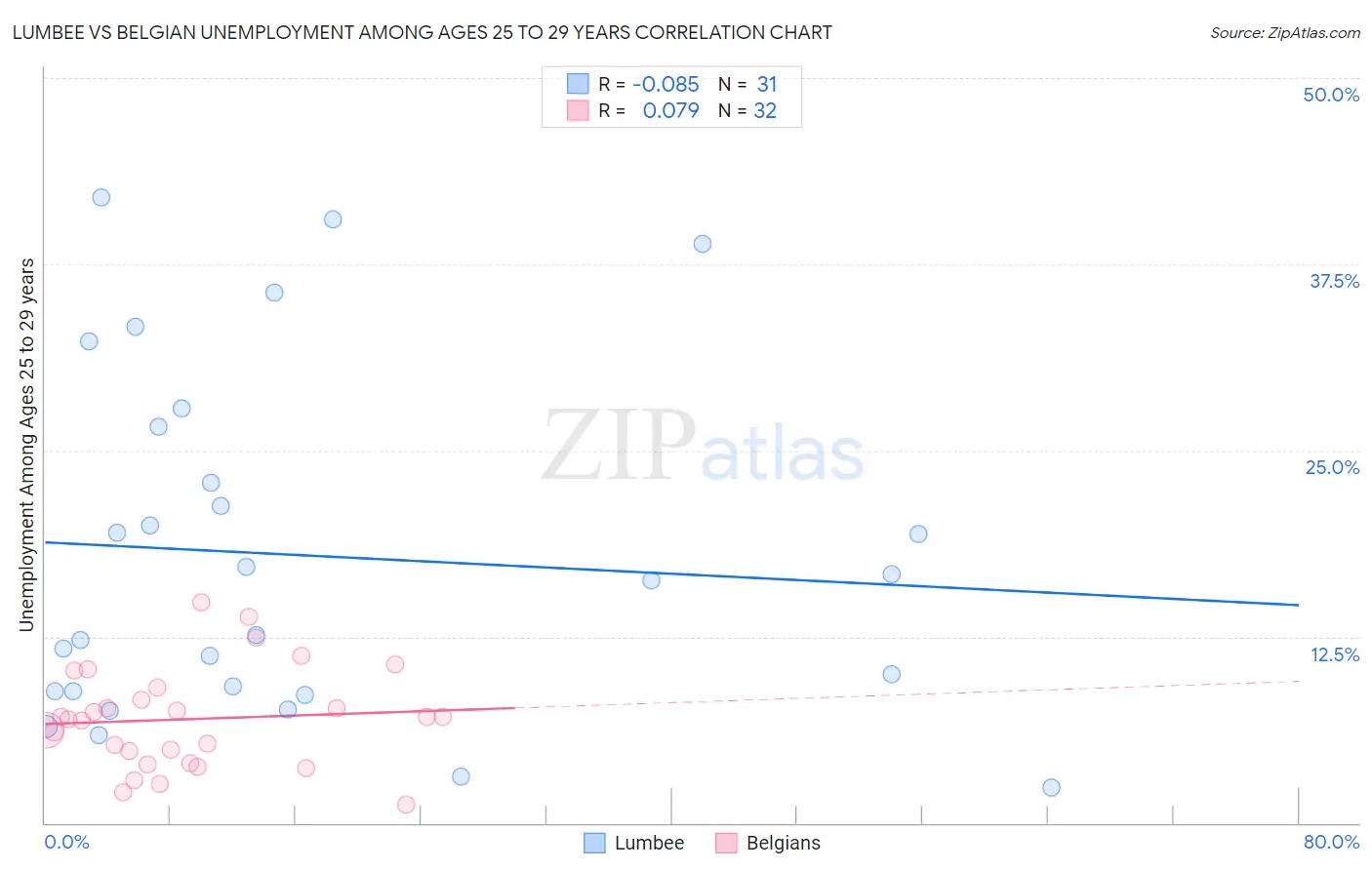 Lumbee vs Belgian Unemployment Among Ages 25 to 29 years