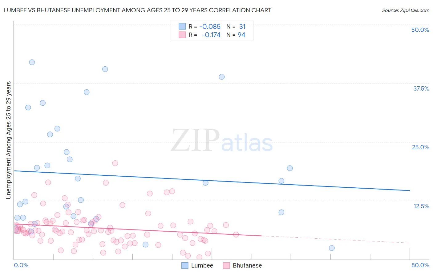 Lumbee vs Bhutanese Unemployment Among Ages 25 to 29 years