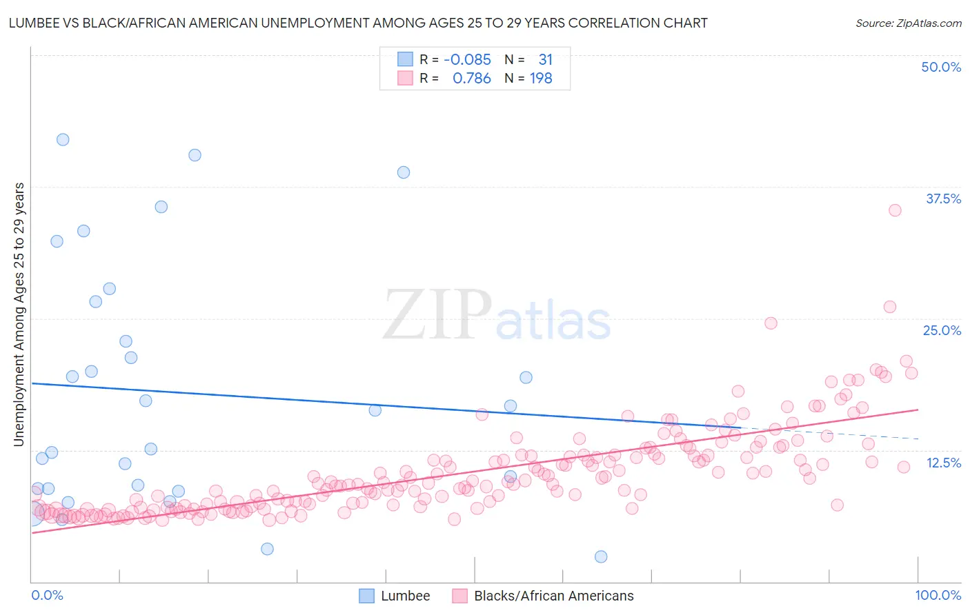 Lumbee vs Black/African American Unemployment Among Ages 25 to 29 years