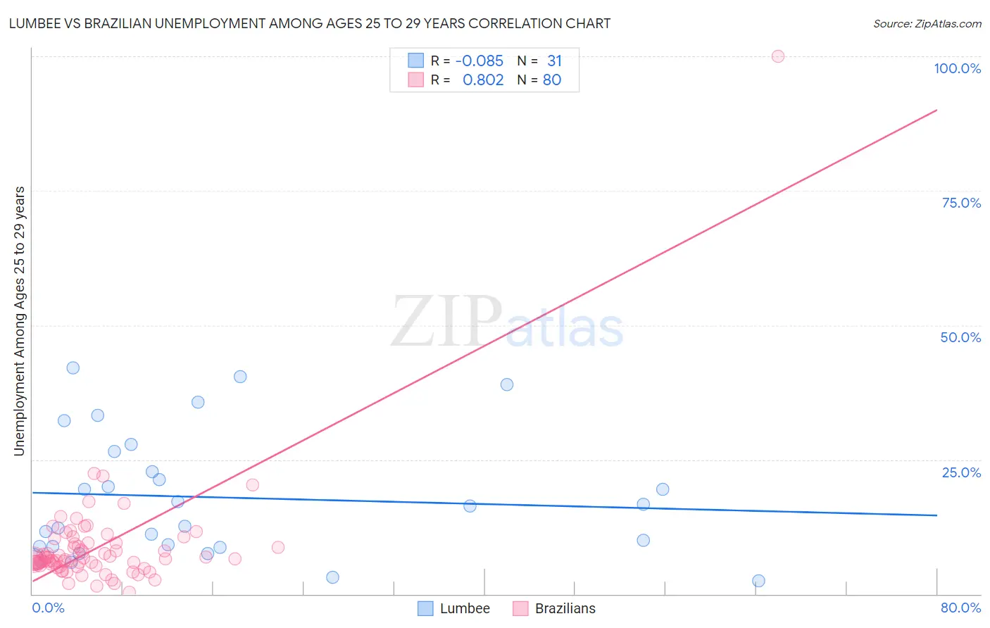 Lumbee vs Brazilian Unemployment Among Ages 25 to 29 years