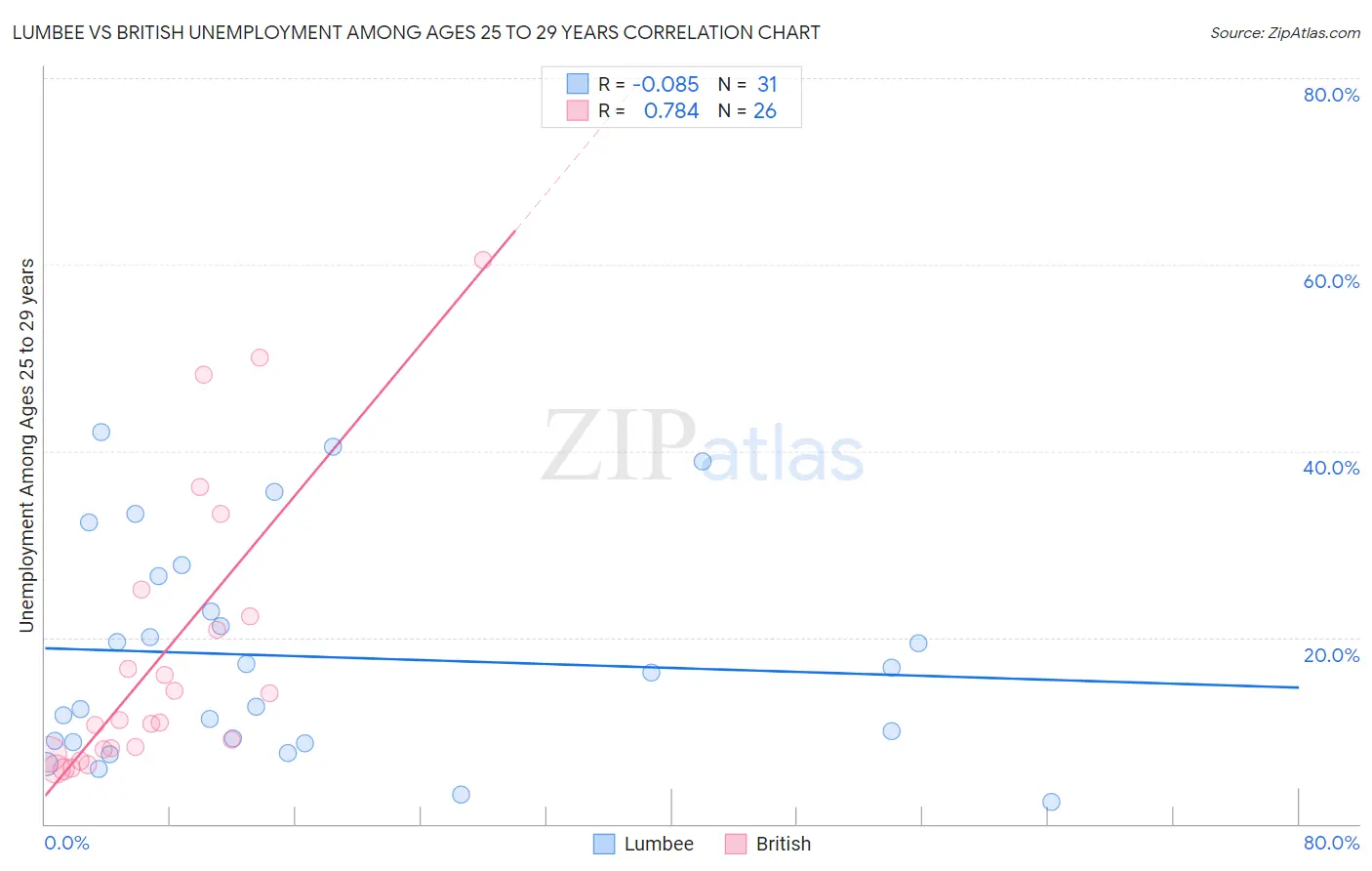 Lumbee vs British Unemployment Among Ages 25 to 29 years