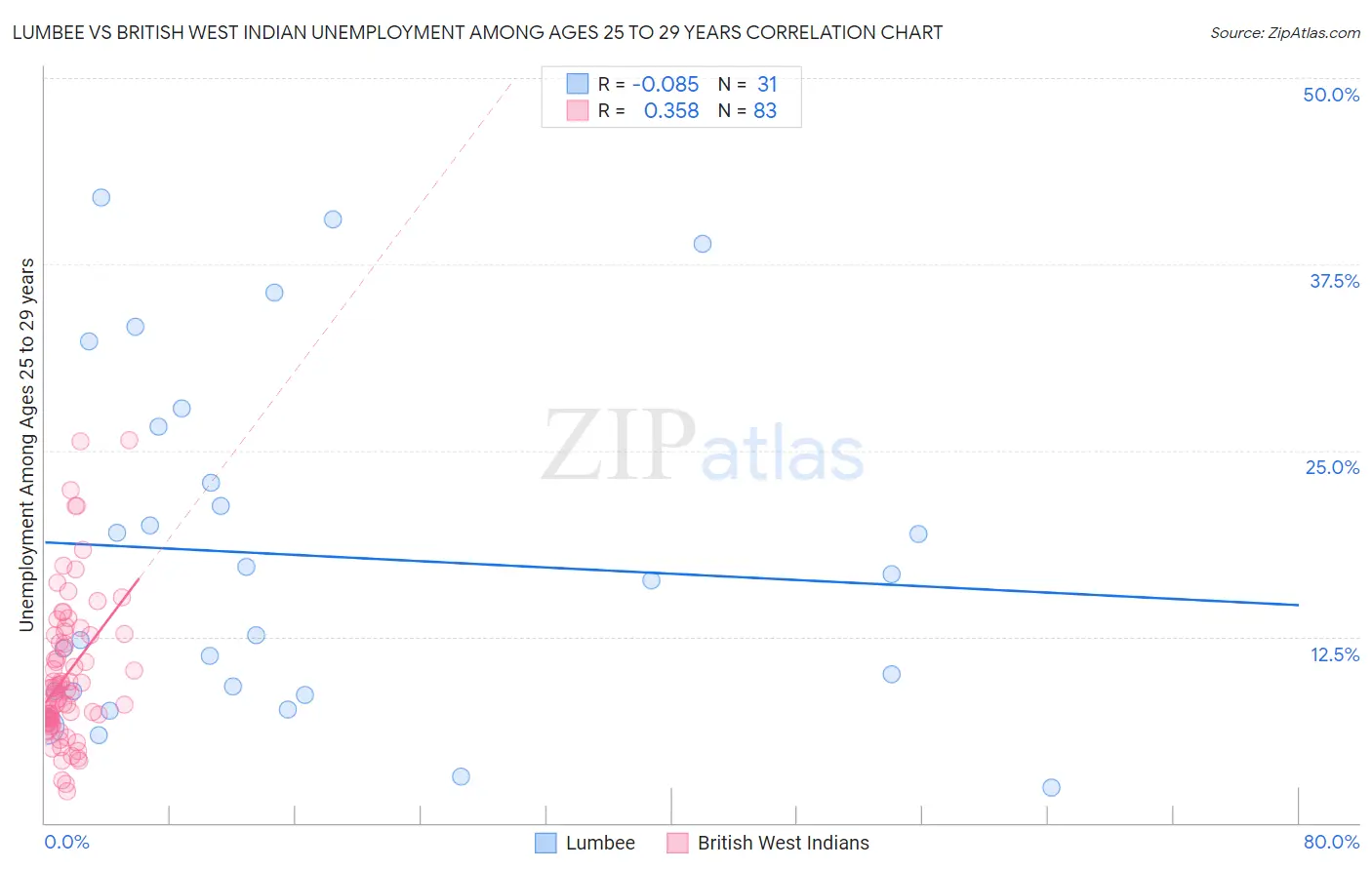 Lumbee vs British West Indian Unemployment Among Ages 25 to 29 years