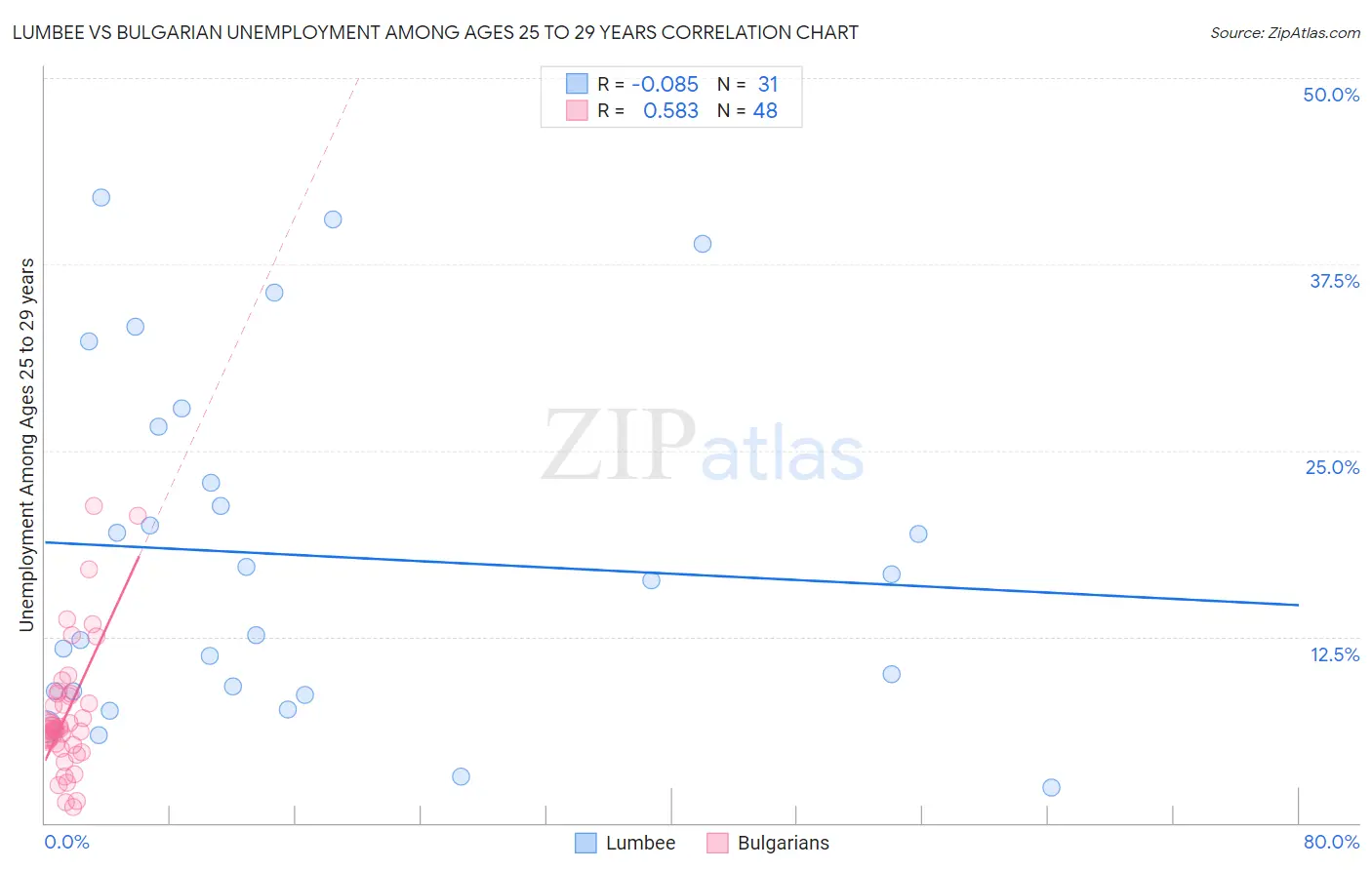 Lumbee vs Bulgarian Unemployment Among Ages 25 to 29 years