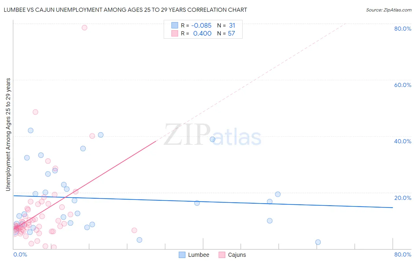 Lumbee vs Cajun Unemployment Among Ages 25 to 29 years