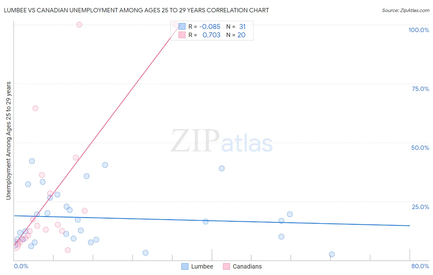 Lumbee vs Canadian Unemployment Among Ages 25 to 29 years