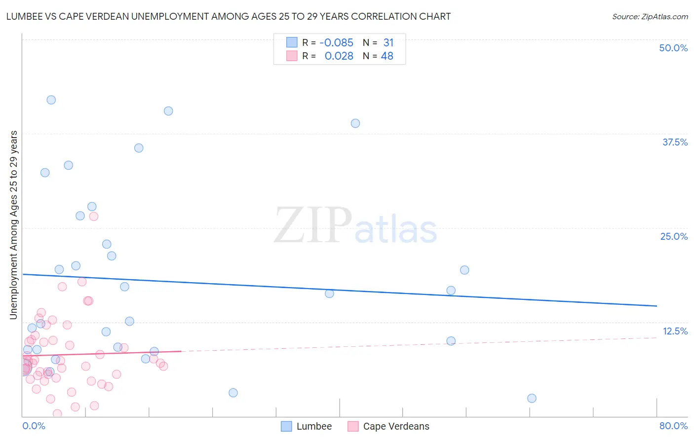 Lumbee vs Cape Verdean Unemployment Among Ages 25 to 29 years