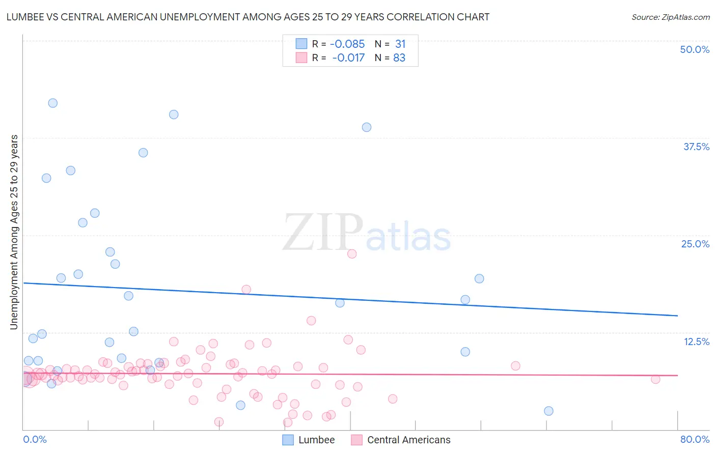Lumbee vs Central American Unemployment Among Ages 25 to 29 years