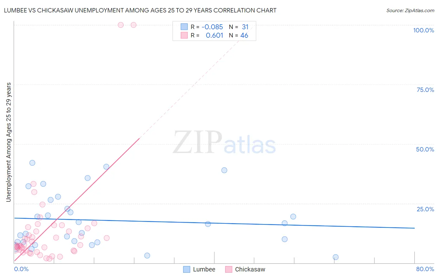 Lumbee vs Chickasaw Unemployment Among Ages 25 to 29 years