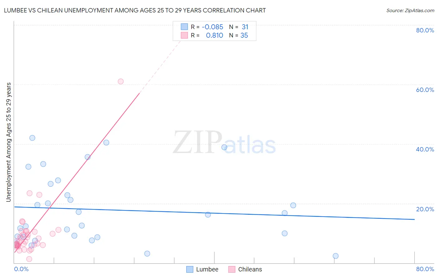 Lumbee vs Chilean Unemployment Among Ages 25 to 29 years