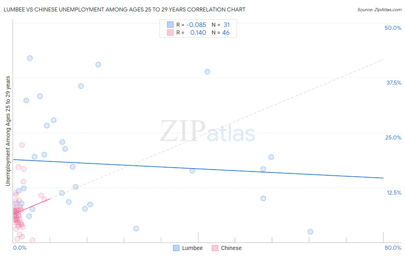 Lumbee vs Chinese Unemployment Among Ages 25 to 29 years