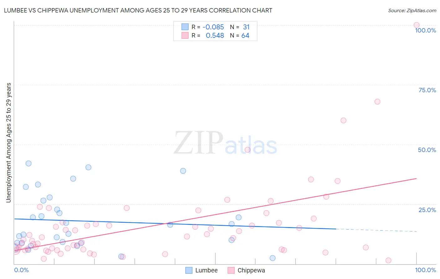 Lumbee vs Chippewa Unemployment Among Ages 25 to 29 years
