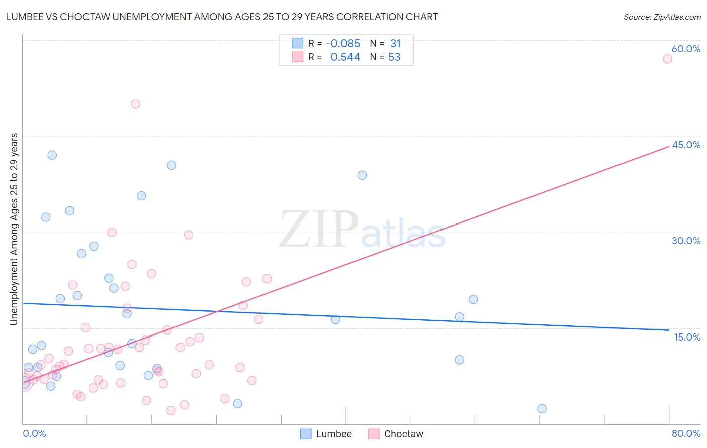 Lumbee vs Choctaw Unemployment Among Ages 25 to 29 years