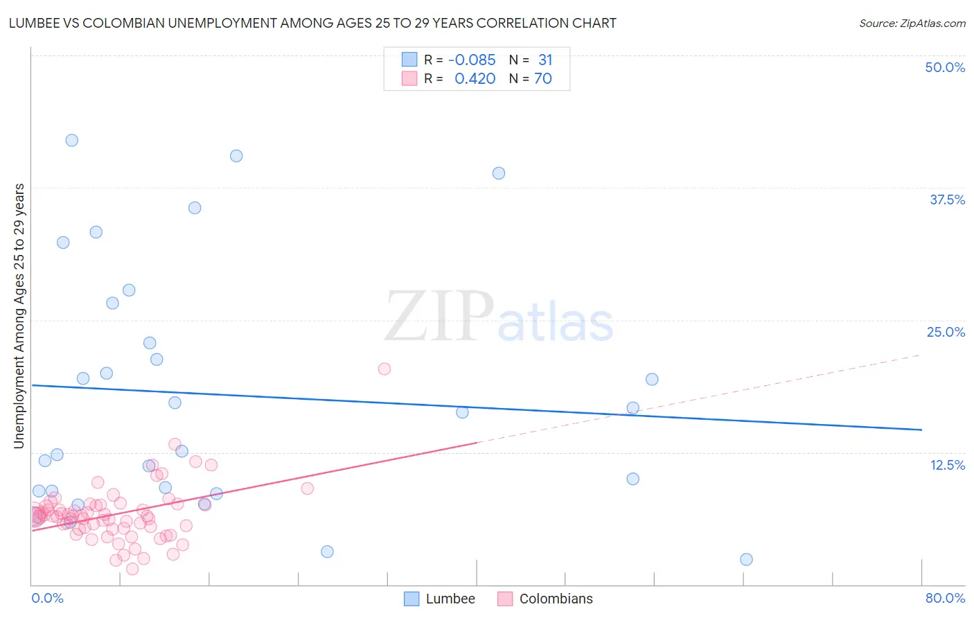Lumbee vs Colombian Unemployment Among Ages 25 to 29 years