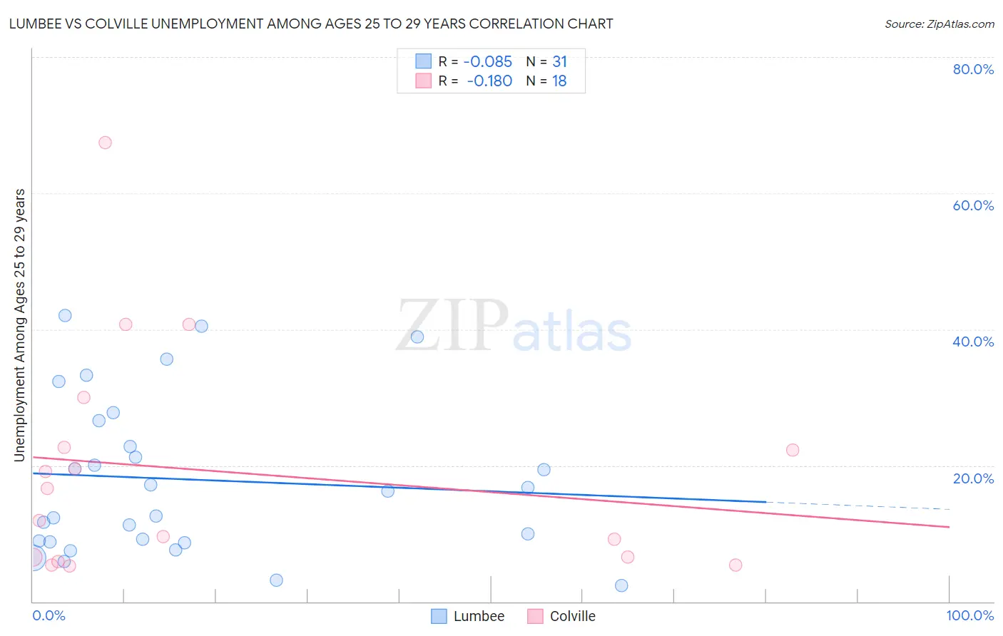 Lumbee vs Colville Unemployment Among Ages 25 to 29 years