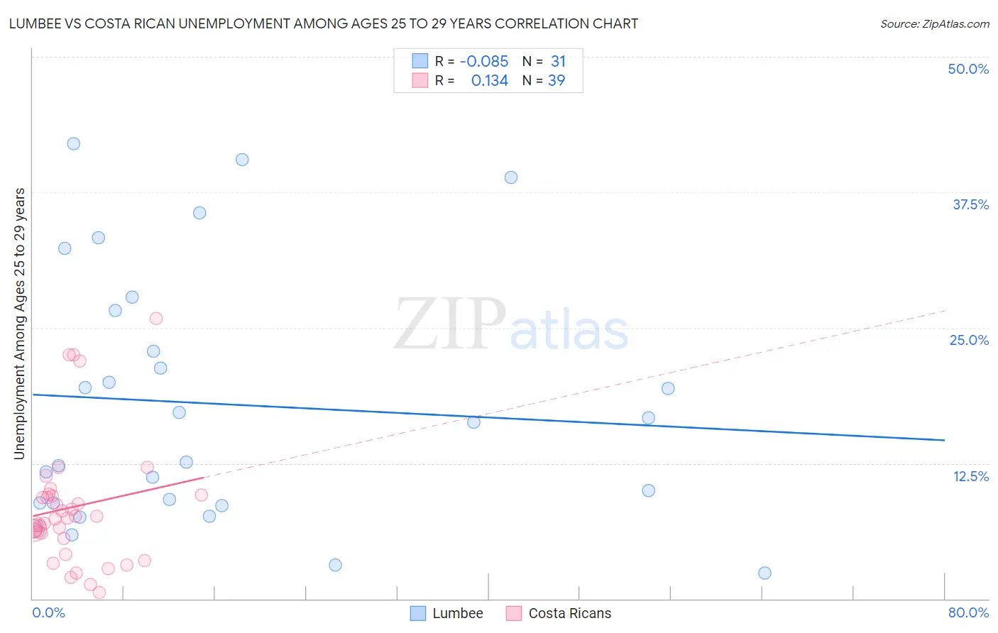 Lumbee vs Costa Rican Unemployment Among Ages 25 to 29 years