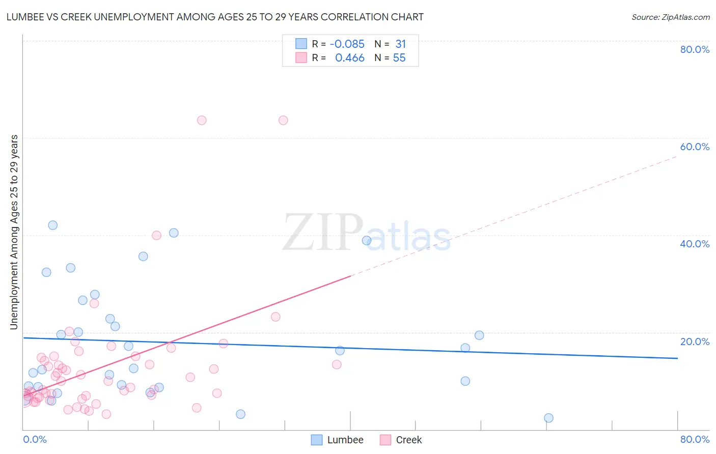 Lumbee vs Creek Unemployment Among Ages 25 to 29 years