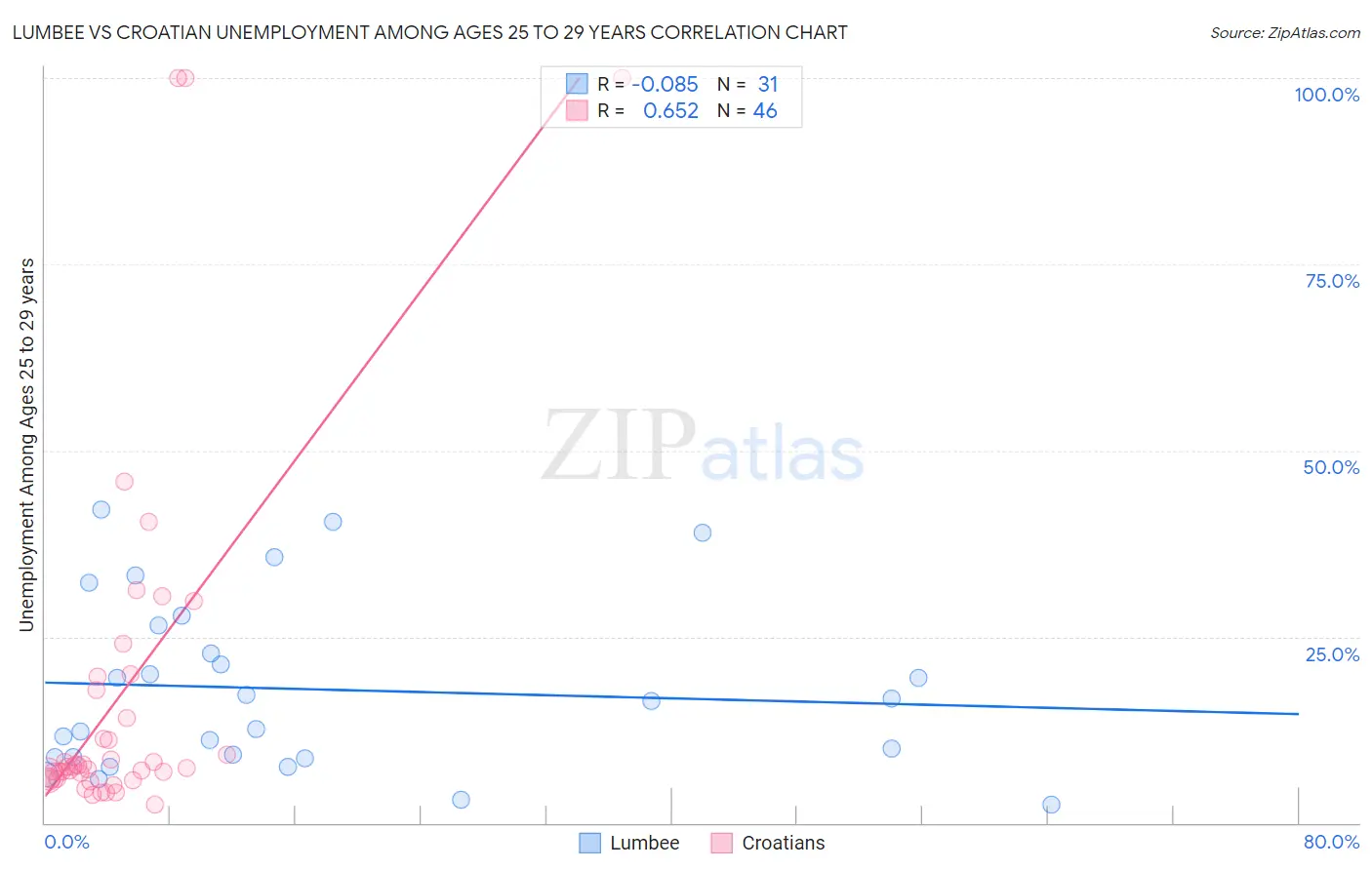 Lumbee vs Croatian Unemployment Among Ages 25 to 29 years