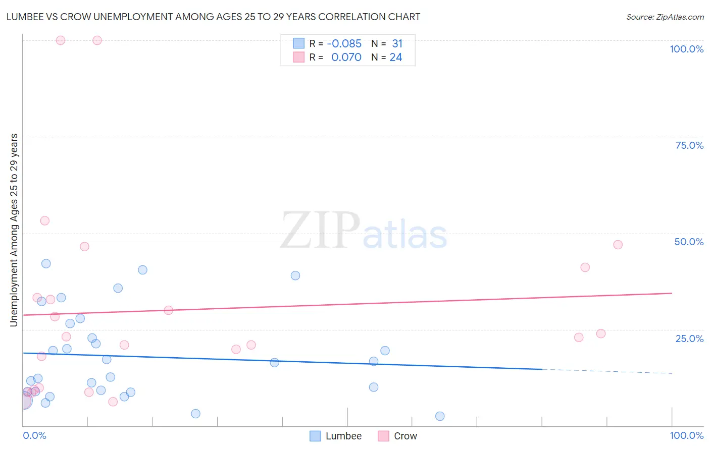 Lumbee vs Crow Unemployment Among Ages 25 to 29 years