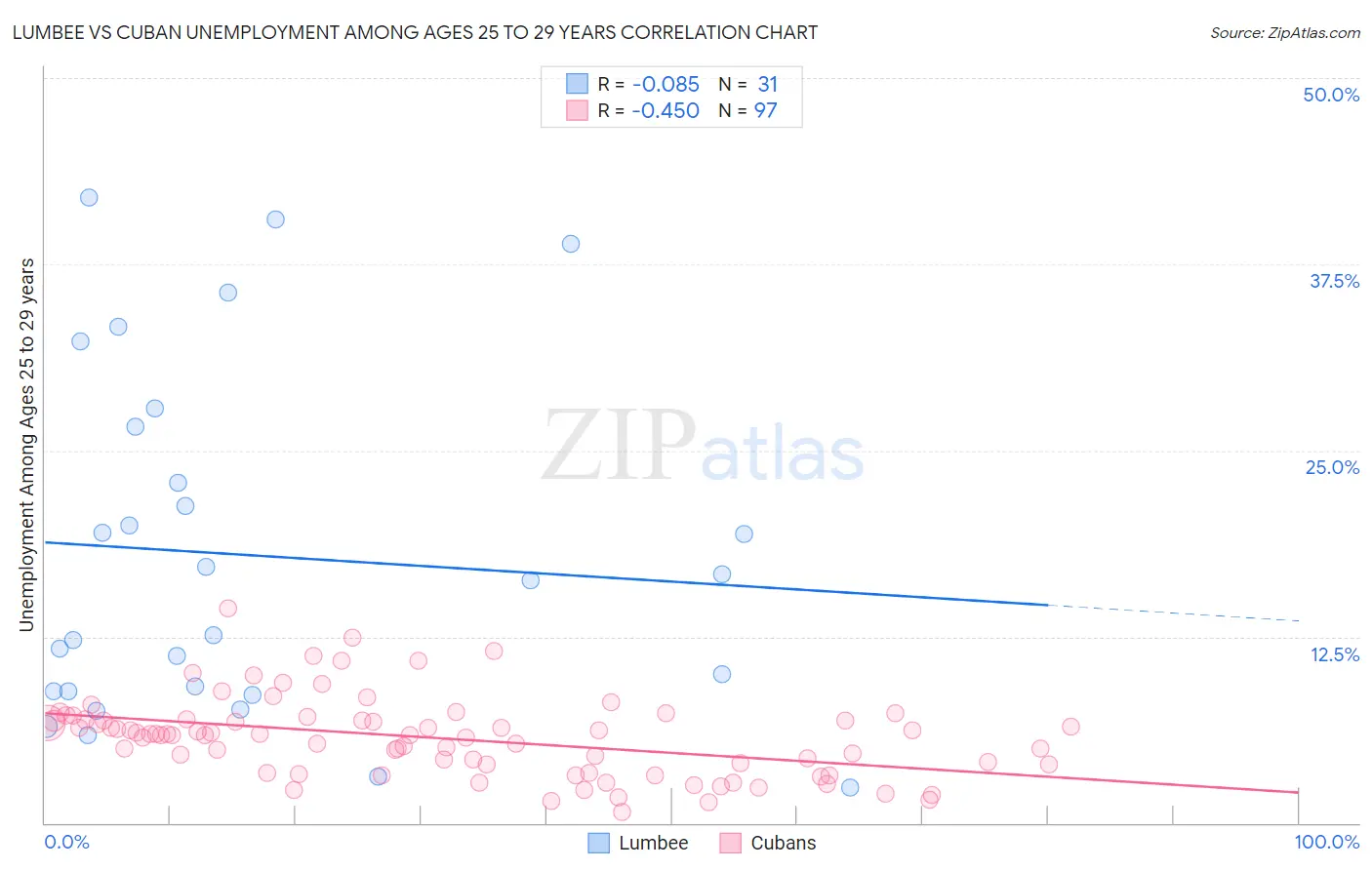 Lumbee vs Cuban Unemployment Among Ages 25 to 29 years