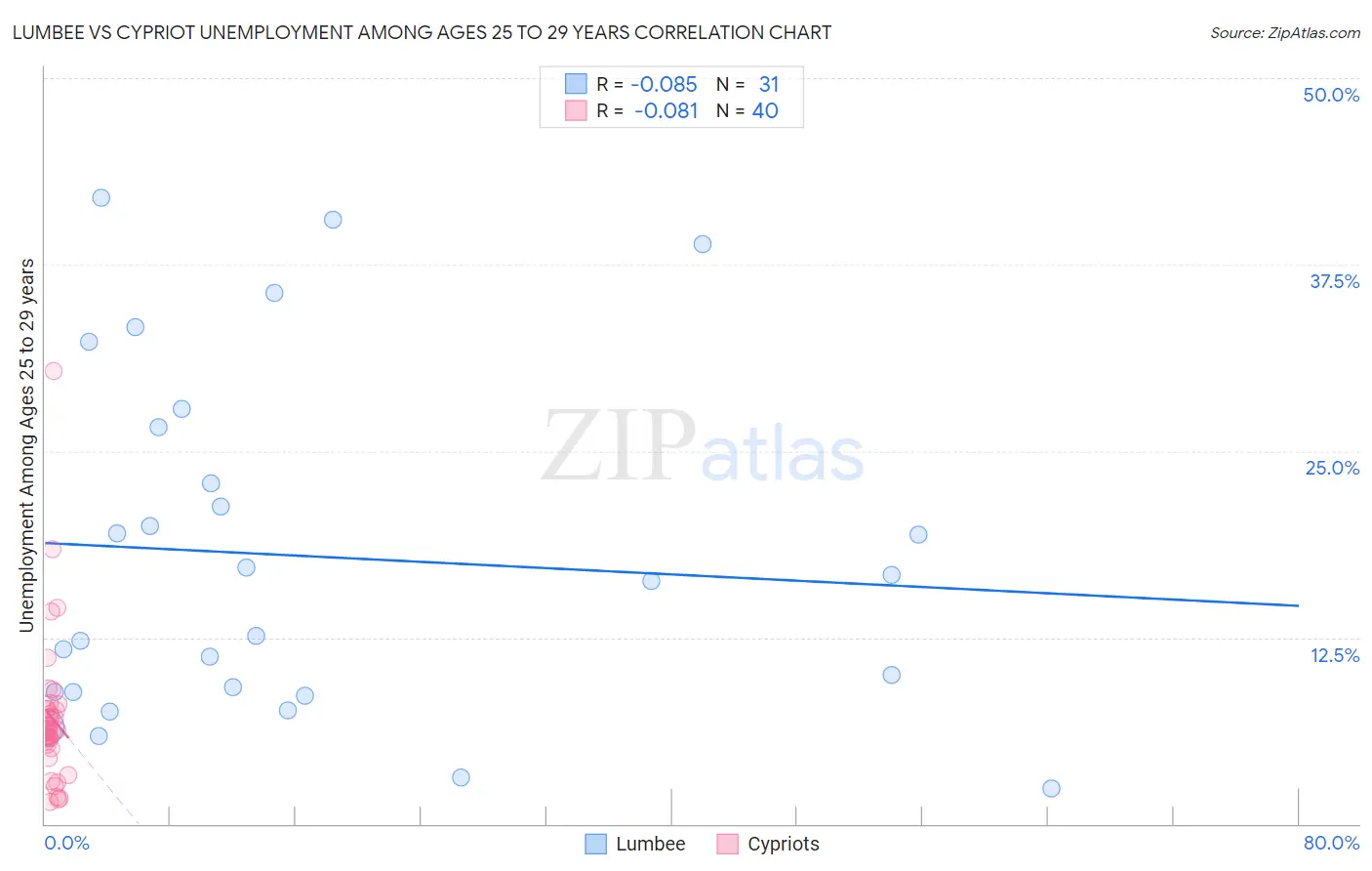 Lumbee vs Cypriot Unemployment Among Ages 25 to 29 years