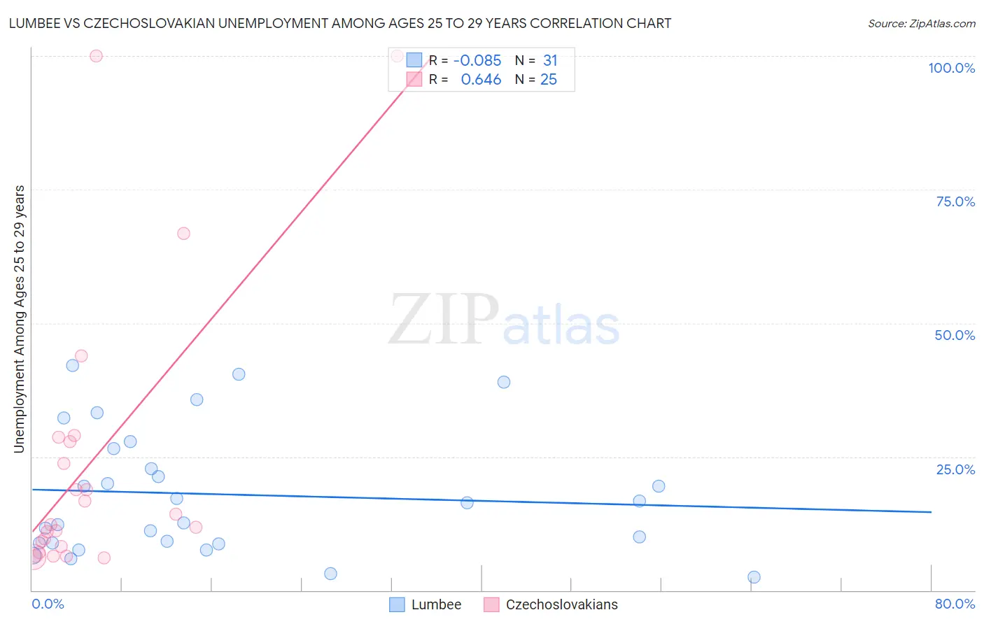Lumbee vs Czechoslovakian Unemployment Among Ages 25 to 29 years