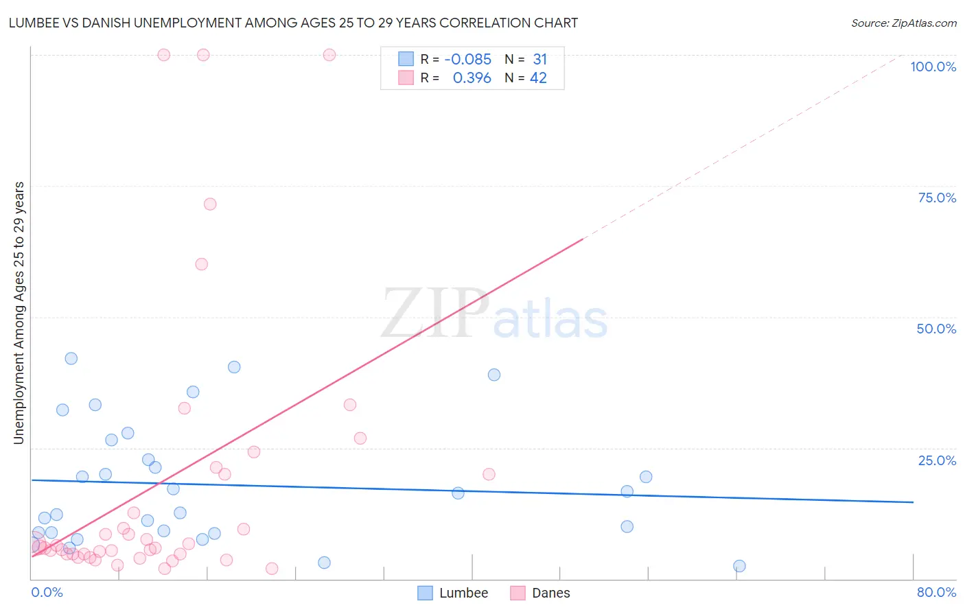 Lumbee vs Danish Unemployment Among Ages 25 to 29 years