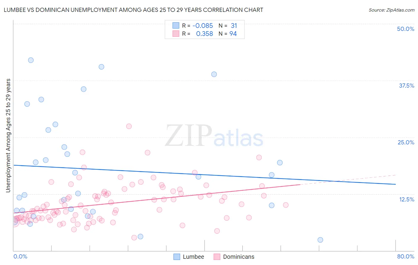 Lumbee vs Dominican Unemployment Among Ages 25 to 29 years