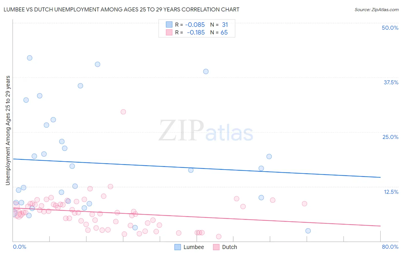 Lumbee vs Dutch Unemployment Among Ages 25 to 29 years