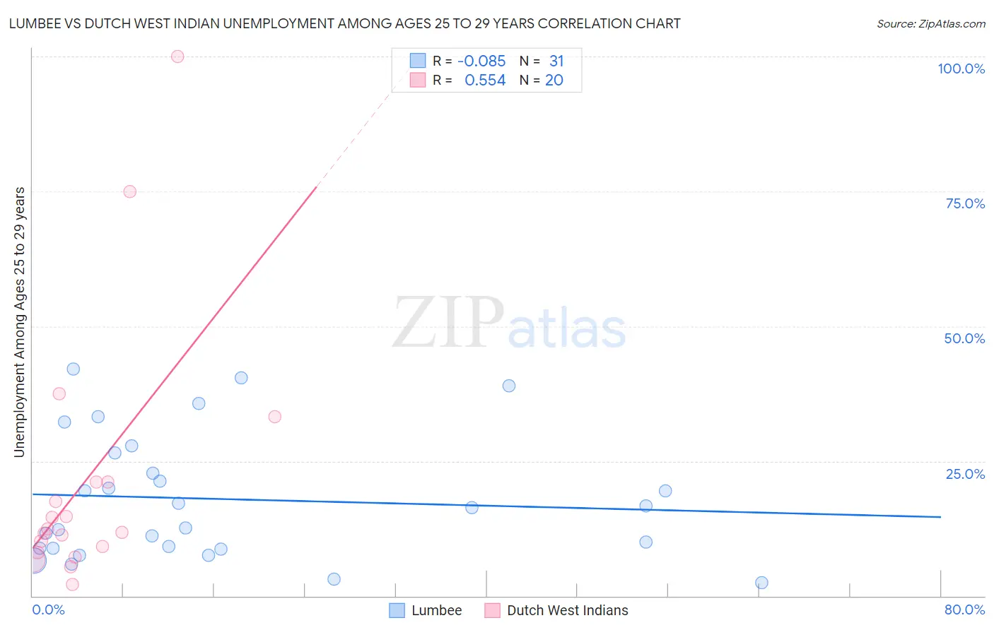 Lumbee vs Dutch West Indian Unemployment Among Ages 25 to 29 years