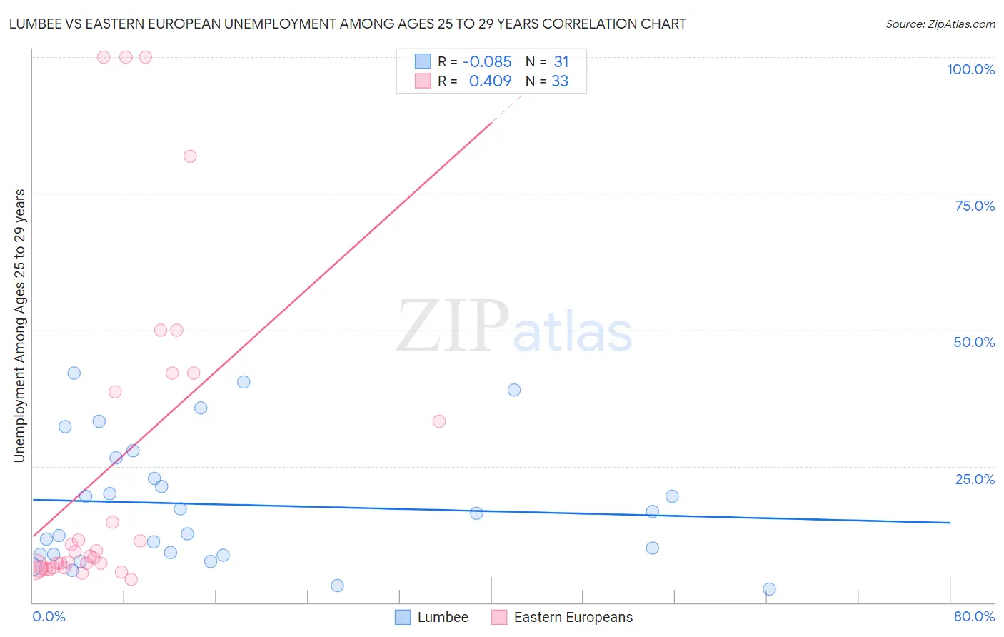 Lumbee vs Eastern European Unemployment Among Ages 25 to 29 years