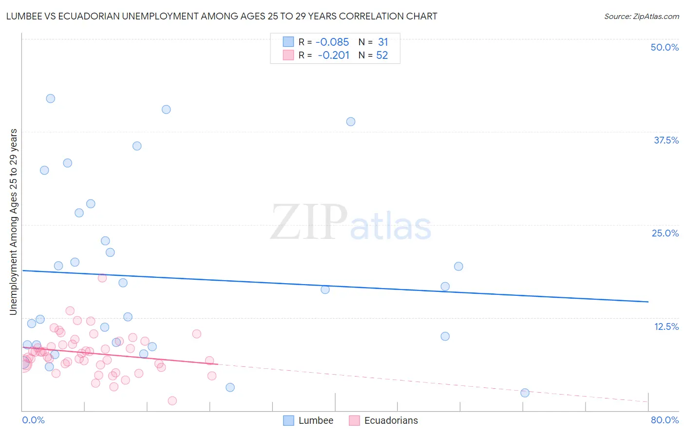 Lumbee vs Ecuadorian Unemployment Among Ages 25 to 29 years
